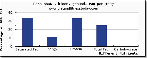 chart to show highest saturated fat in bison per 100g